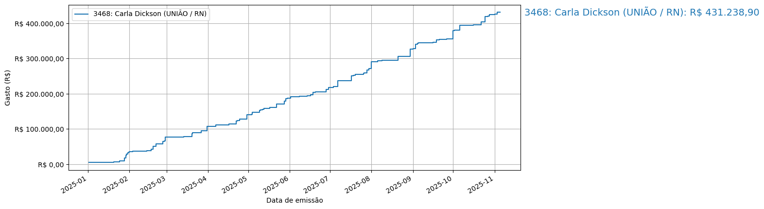 Gráfico com gastos líqüidos cumulativos de Carla Dickson (UNIÃO/RN) em 2025.