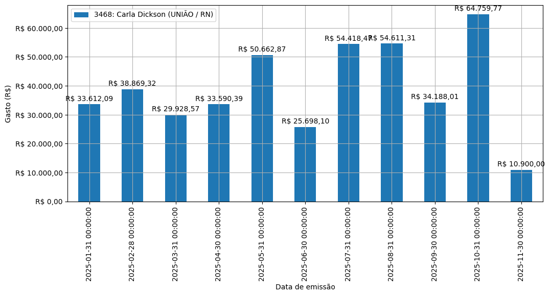 Gráfico com gastos líqüidos diários de Carla Dickson (UNIÃO/RN) em 2025.