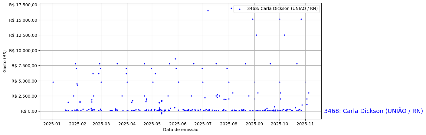 Gráfico com gastos líqüidos diários de Carla Dickson (UNIÃO/RN) em 2025.