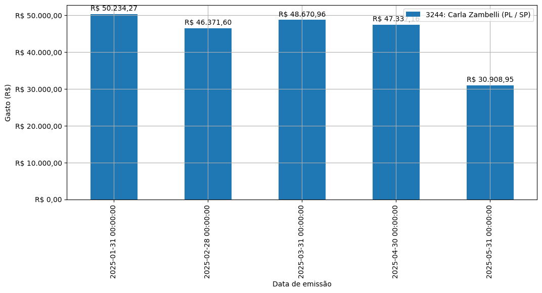 Gráfico com gastos líqüidos diários de Carla Zambelli (PL/SP) em 2025.