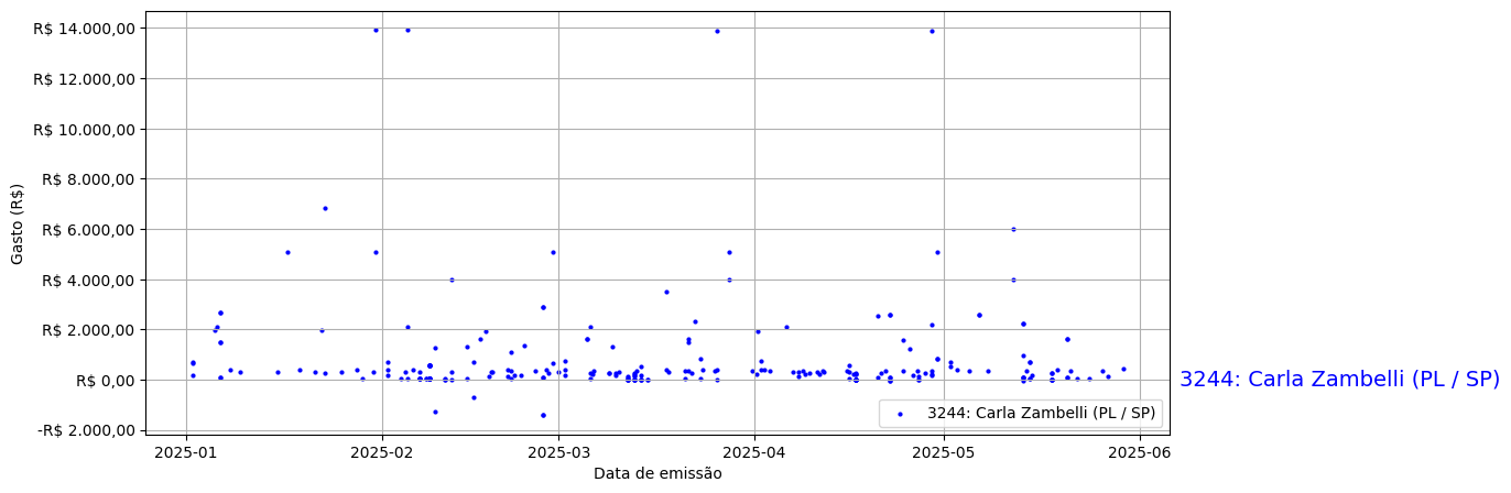 Gráfico com gastos líqüidos diários de Carla Zambelli (PL/SP) em 2025.