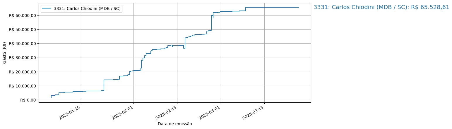 Gráfico com gastos líqüidos cumulativos de Carlos Chiodini (MDB/SC) em 2025.