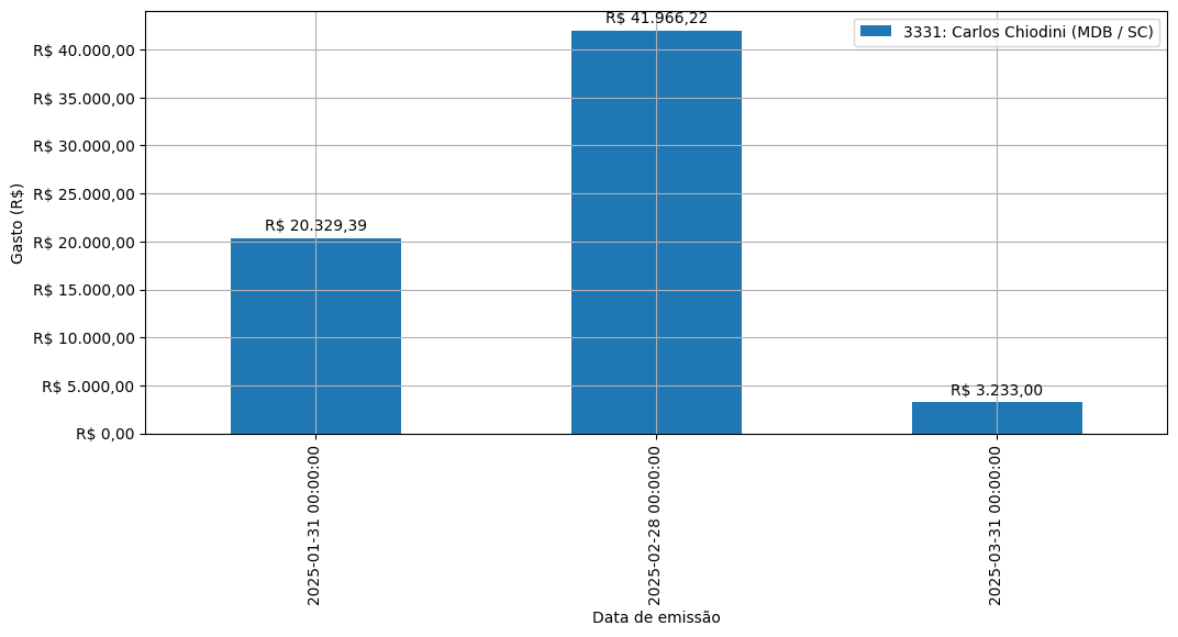 Gráfico com gastos líqüidos diários de Carlos Chiodini (MDB/SC) em 2025.