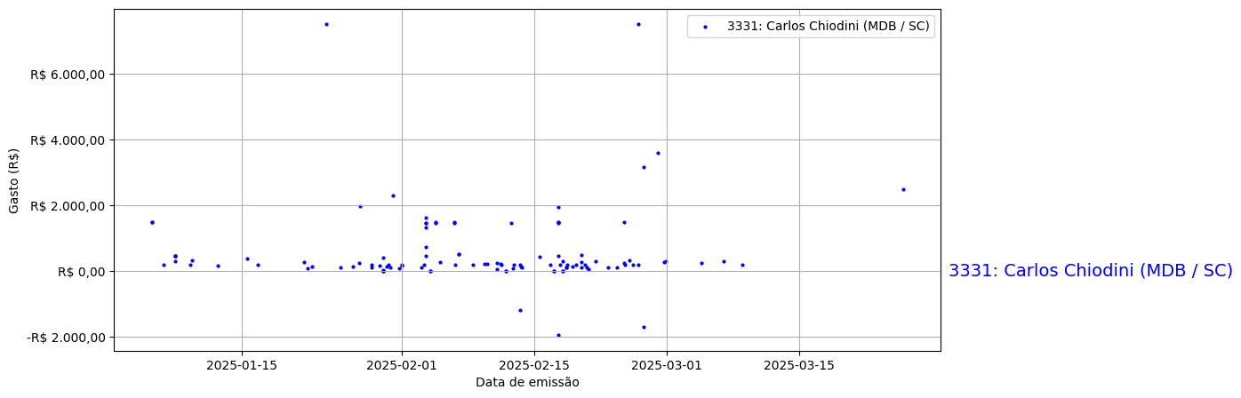 Gráfico com gastos líqüidos diários de Carlos Chiodini (MDB/SC) em 2025.