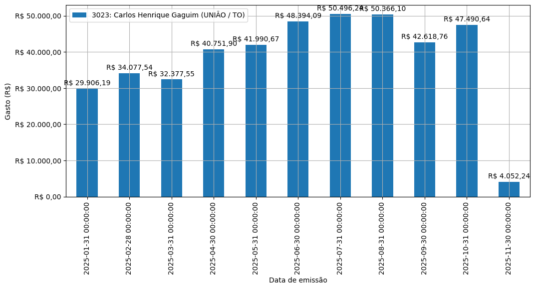Gráfico com gastos líqüidos diários de Carlos Henrique Gaguim (UNIÃO/TO) em 2025.