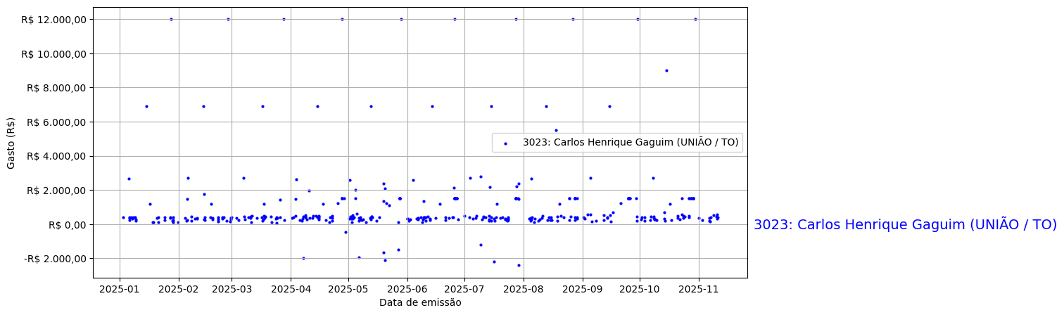 Gráfico com gastos líqüidos diários de Carlos Henrique Gaguim (UNIÃO/TO) em 2025.