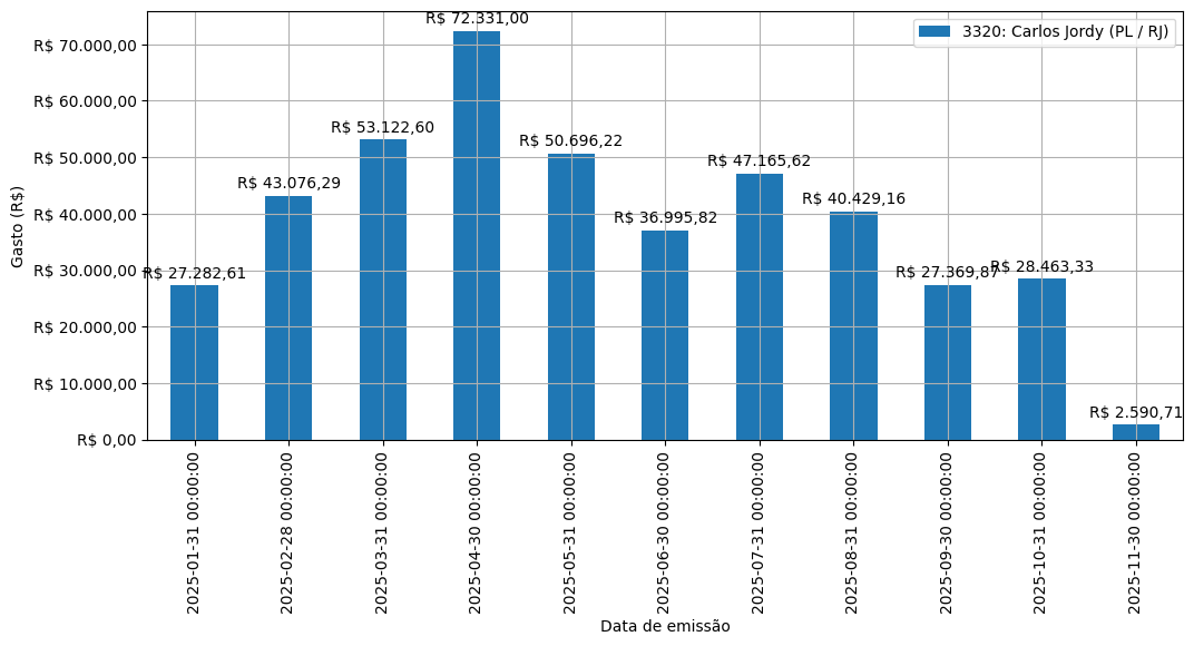 Gráfico com gastos líqüidos diários de Carlos Jordy (PL/RJ) em 2025.
