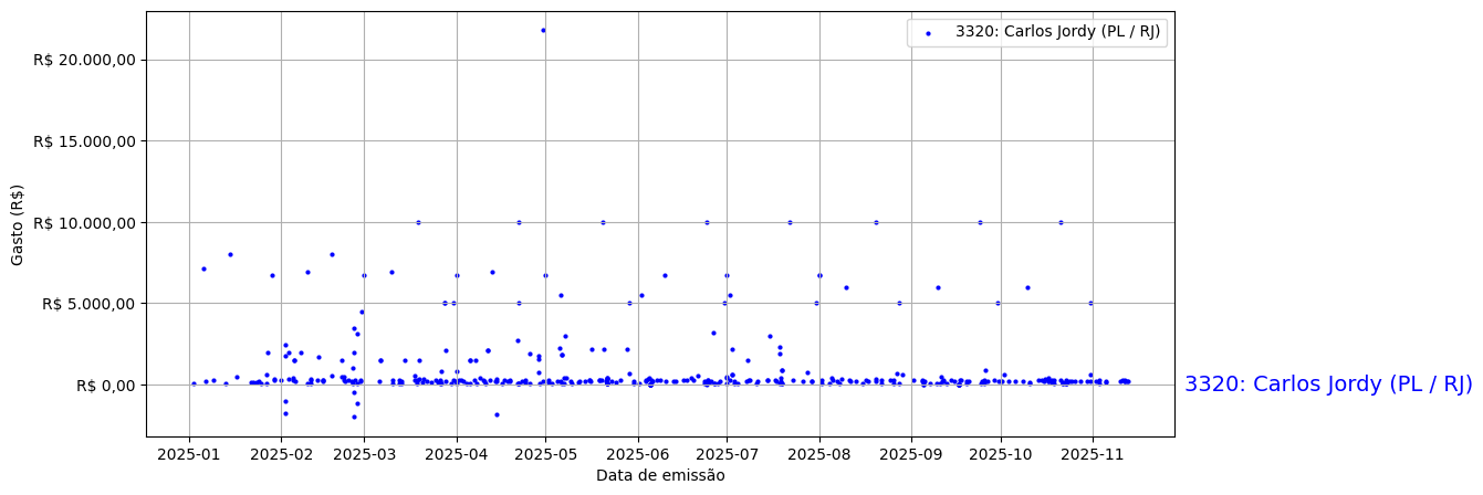 Gráfico com gastos líqüidos diários de Carlos Jordy (PL/RJ) em 2025.