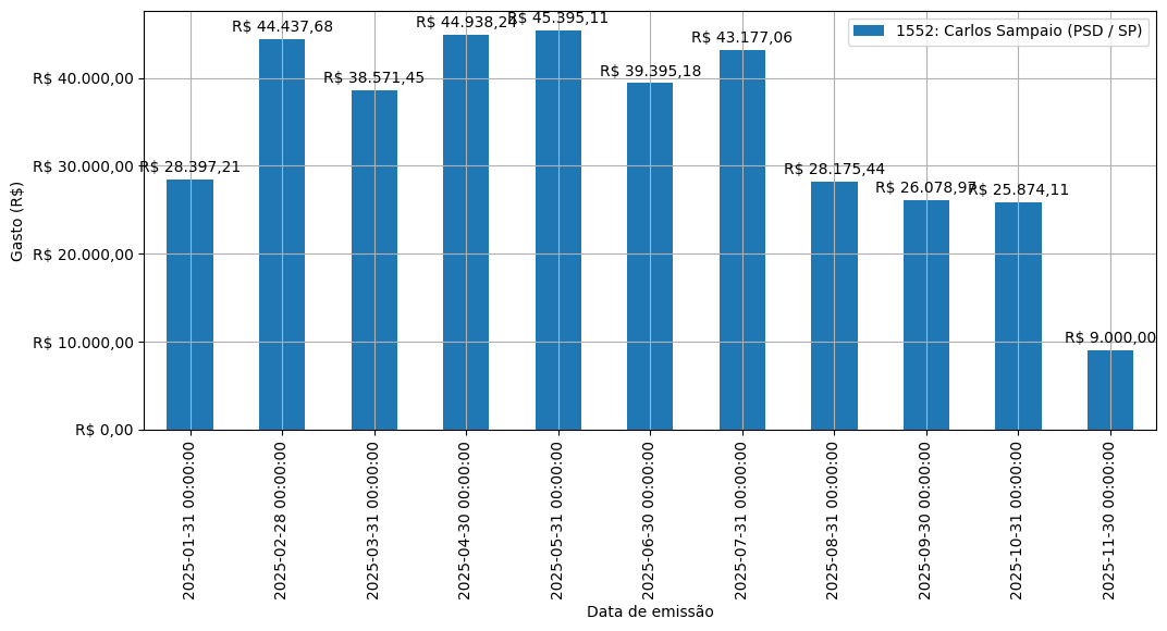 Gráfico com gastos líqüidos diários de Carlos Sampaio (PSD/SP) em 2025.