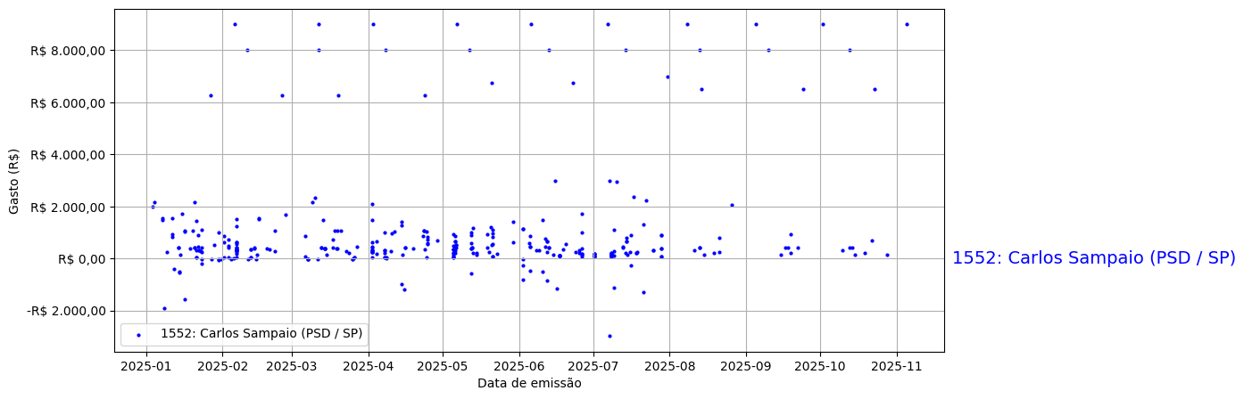 Gráfico com gastos líqüidos diários de Carlos Sampaio (PSD/SP) em 2025.