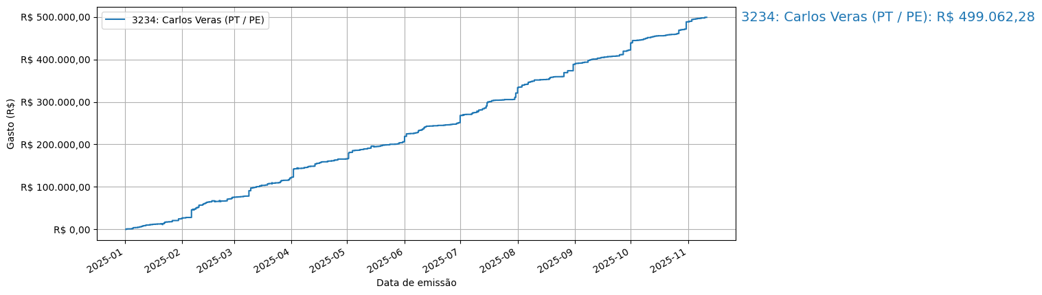 Gráfico com gastos líqüidos cumulativos de Carlos Veras (PT/PE) em 2025.