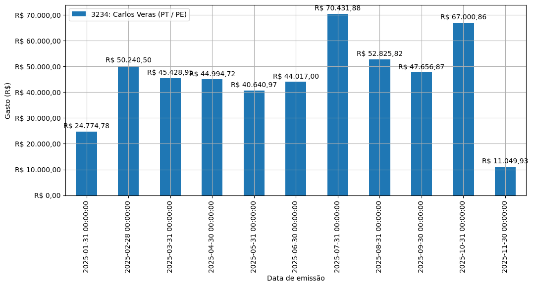 Gráfico com gastos líqüidos diários de Carlos Veras (PT/PE) em 2025.