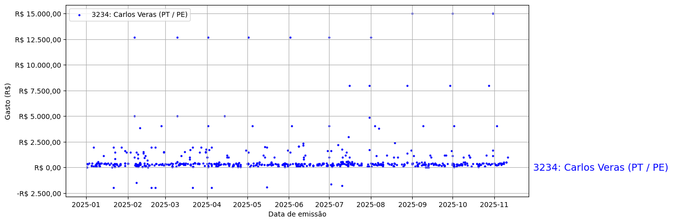 Gráfico com gastos líqüidos diários de Carlos Veras (PT/PE) em 2025.