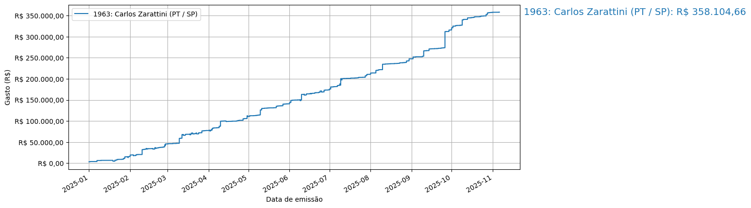 Gráfico com gastos líqüidos cumulativos de Carlos Zarattini (PT/SP) em 2025.