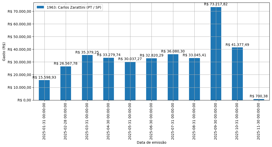 Gráfico com gastos líqüidos diários de Carlos Zarattini (PT/SP) em 2025.