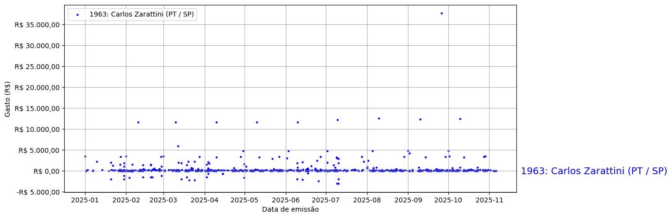 Gráfico com gastos líqüidos diários de Carlos Zarattini (PT/SP) em 2025.
