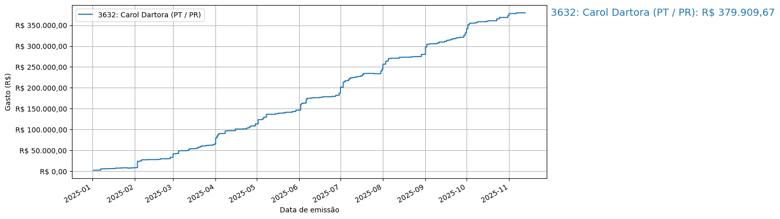 Gráfico com gastos líqüidos cumulativos de Carol Dartora (PT/PR) em 2025.