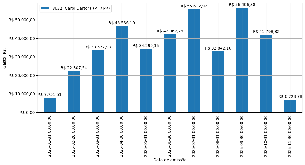 Gráfico com gastos líqüidos diários de Carol Dartora (PT/PR) em 2025.