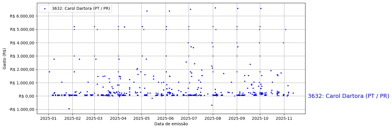 Gráfico com gastos líqüidos diários de Carol Dartora (PT/PR) em 2025.