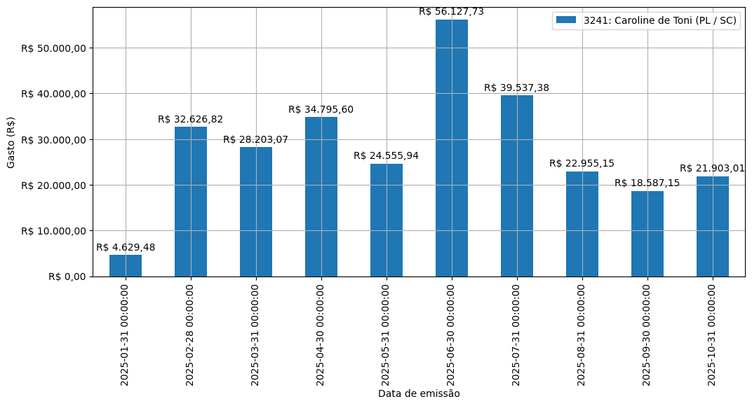 Gráfico com gastos líqüidos diários de Caroline de Toni (PL/SC) em 2025.