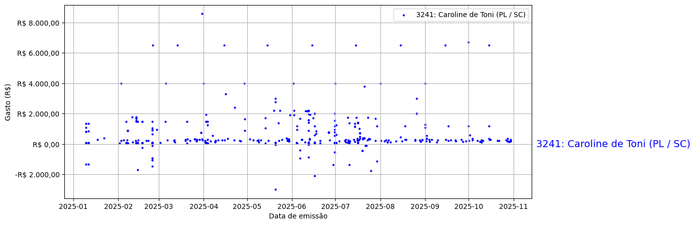 Gráfico com gastos líqüidos diários de Caroline de Toni (PL/SC) em 2025.