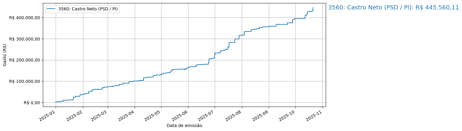 Gráfico com gastos líqüidos cumulativos de Castro Neto (PSD/PI) em 2025.
