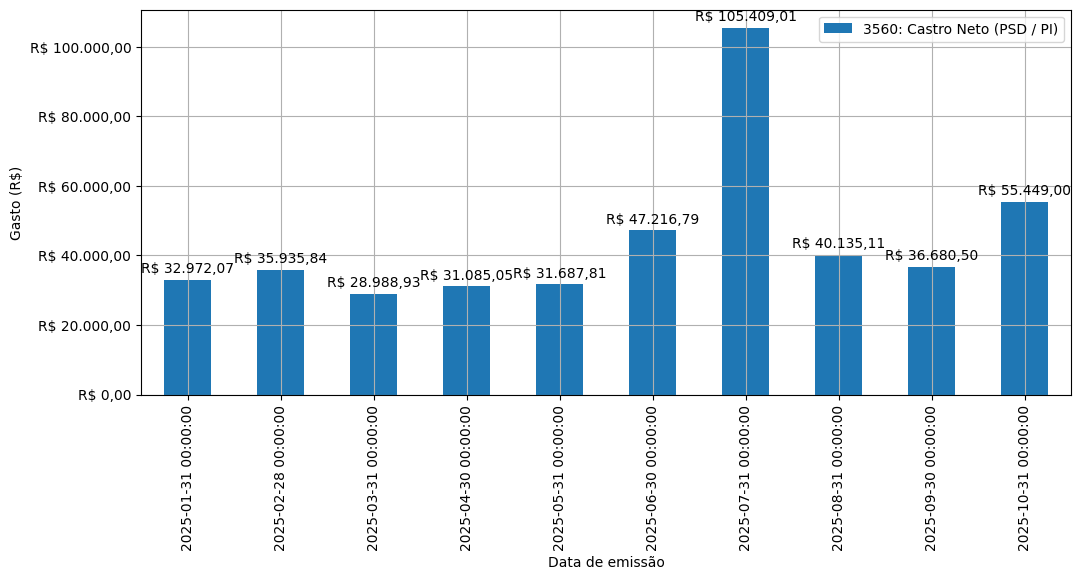 Gráfico com gastos líqüidos diários de Castro Neto (PSD/PI) em 2025.