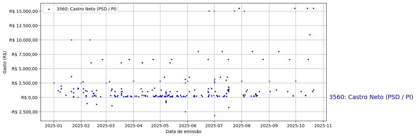 Gráfico com gastos líqüidos diários de Castro Neto (PSD/PI) em 2025.