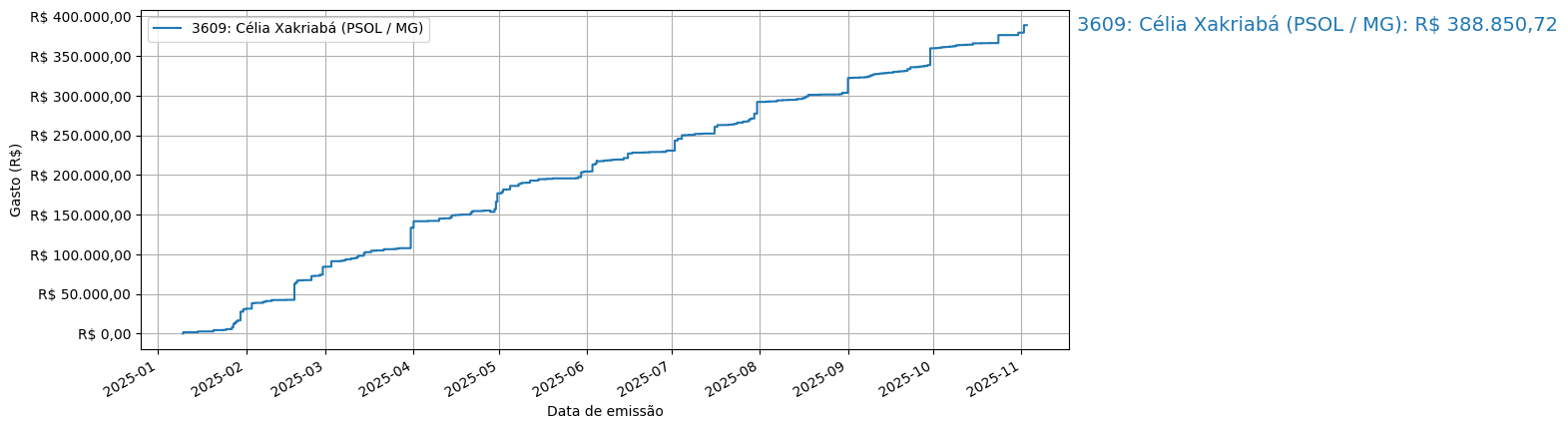 Gráfico com gastos líqüidos cumulativos de Célia Xakriabá (PSOL/MG) em 2025.