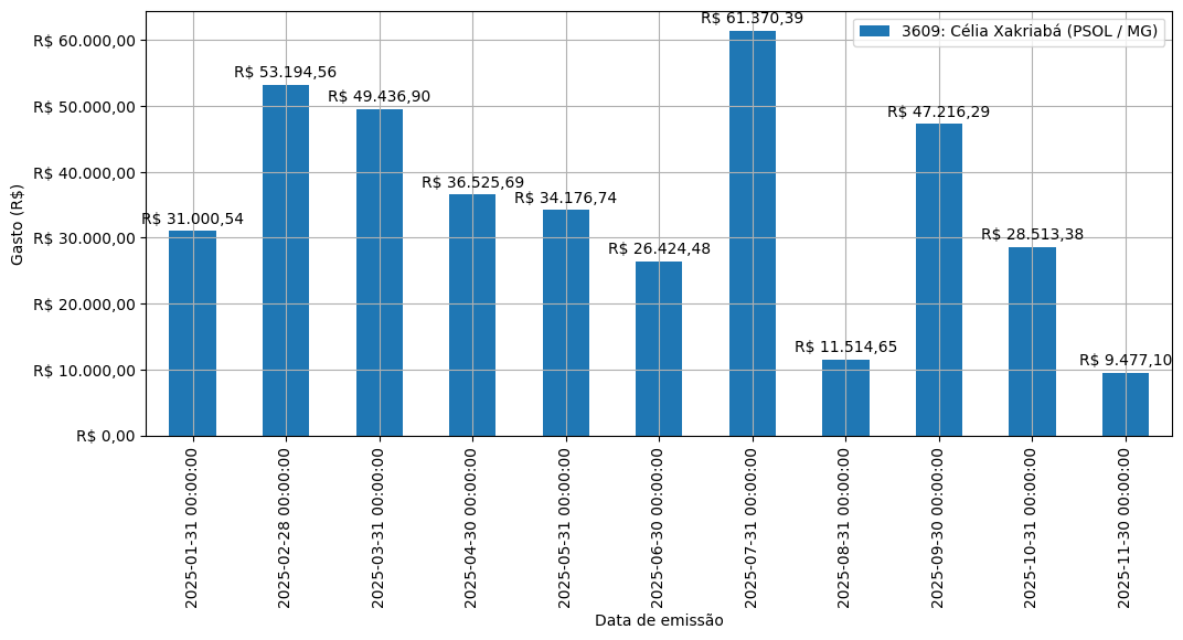 Gráfico com gastos líqüidos diários de Célia Xakriabá (PSOL/MG) em 2025.