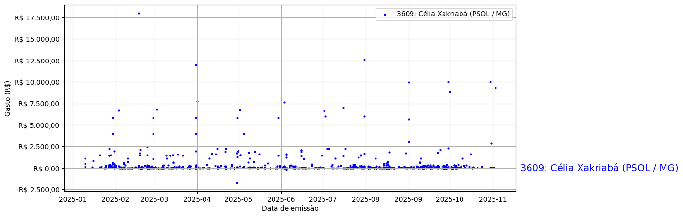 Gráfico com gastos líqüidos diários de Célia Xakriabá (PSOL/MG) em 2025.