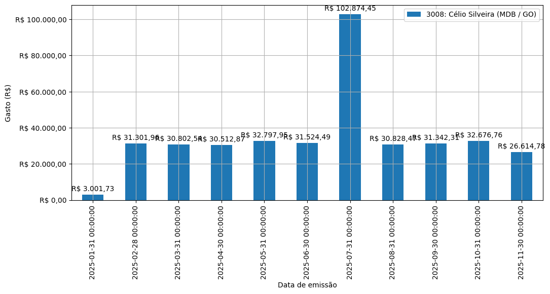 Gráfico com gastos líqüidos diários de Célio Silveira (MDB/GO) em 2025.