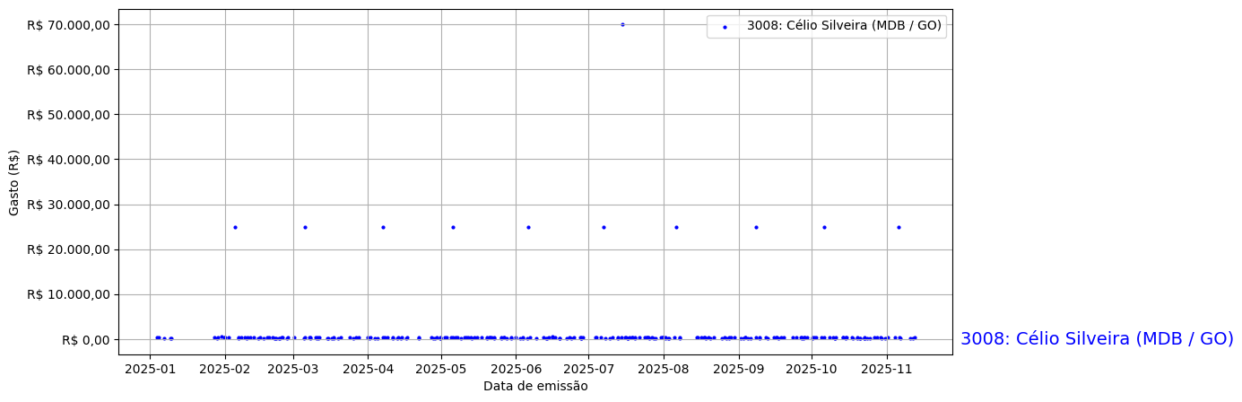 Gráfico com gastos líqüidos diários de Célio Silveira (MDB/GO) em 2025.