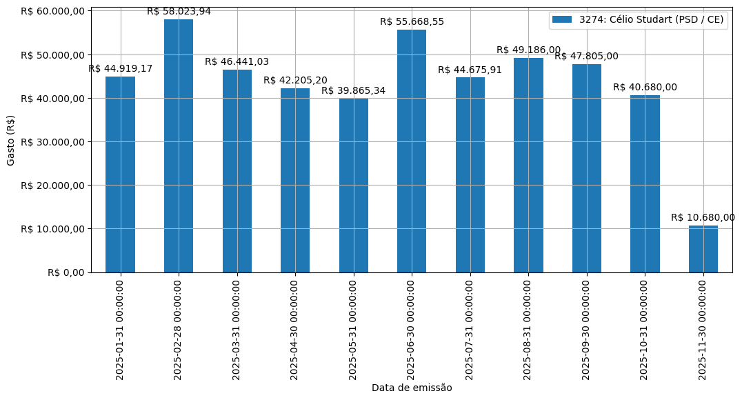 Gráfico com gastos líqüidos diários de Célio Studart (PSD/CE) em 2025.
