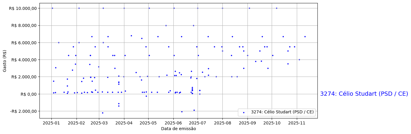 Gráfico com gastos líqüidos diários de Célio Studart (PSD/CE) em 2025.