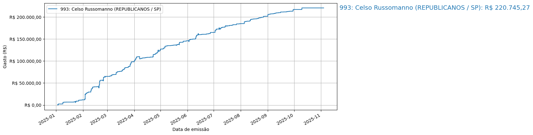 Gráfico com gastos líqüidos cumulativos de Celso Russomanno (REPUBLICANOS/SP) em 2025.