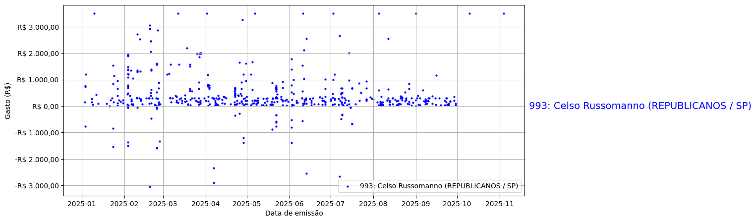 Gráfico com gastos líqüidos diários de Celso Russomanno (REPUBLICANOS/SP) em 2025.
