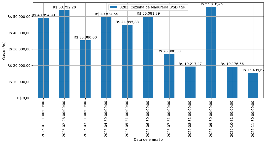 Gráfico com gastos líqüidos diários de Cezinha de Madureira (PSD/SP) em 2025.
