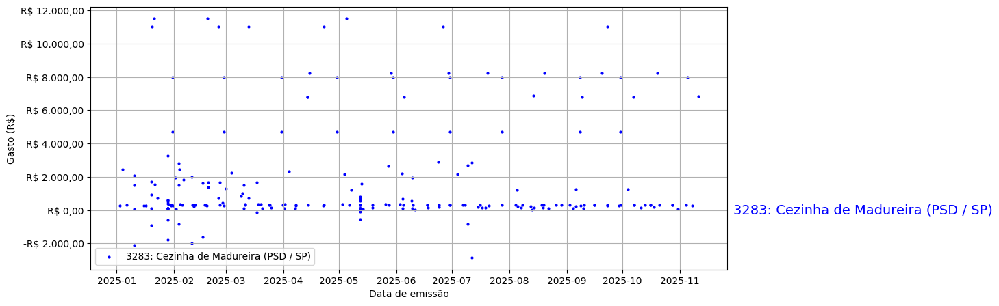 Gráfico com gastos líqüidos diários de Cezinha de Madureira (PSD/SP) em 2025.