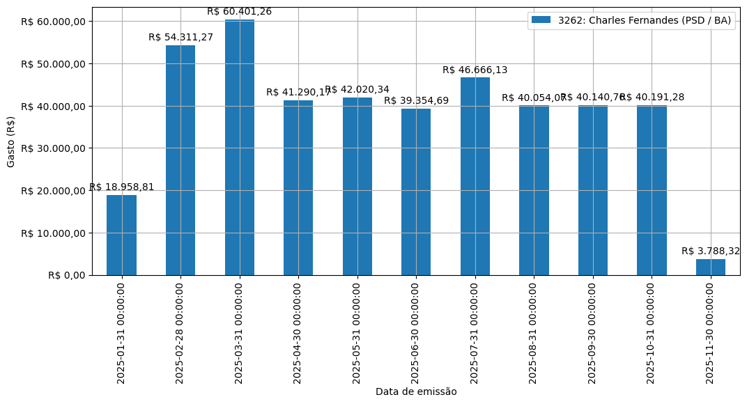 Gráfico com gastos líqüidos diários de Charles Fernandes (PSD/BA) em 2025.