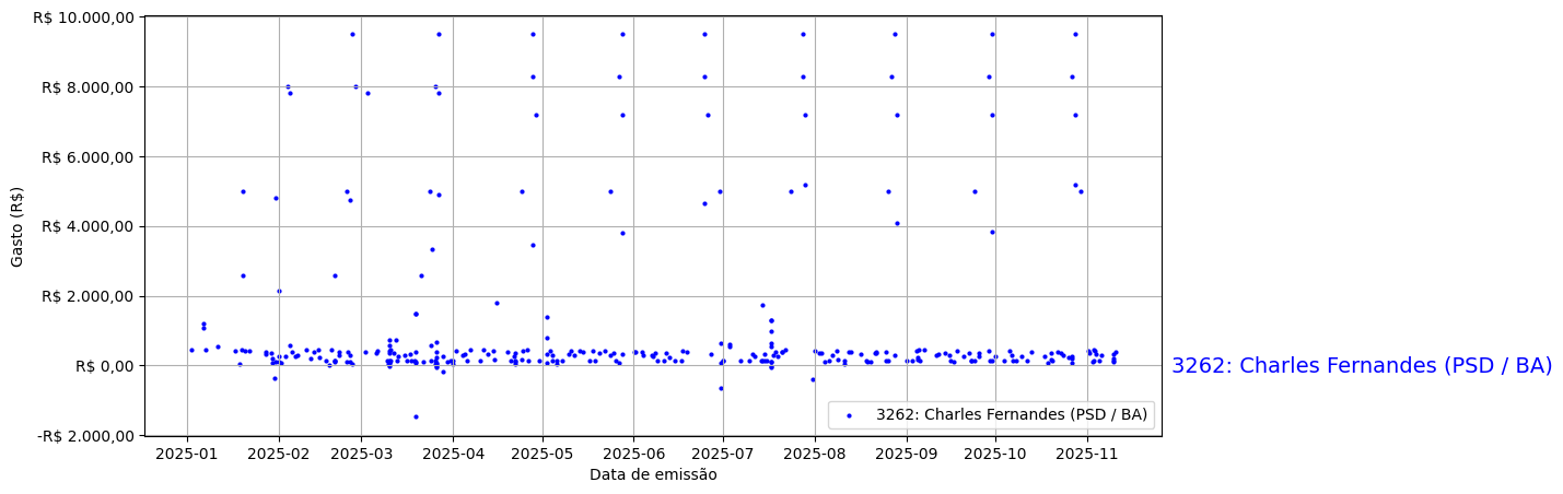 Gráfico com gastos líqüidos diários de Charles Fernandes (PSD/BA) em 2025.