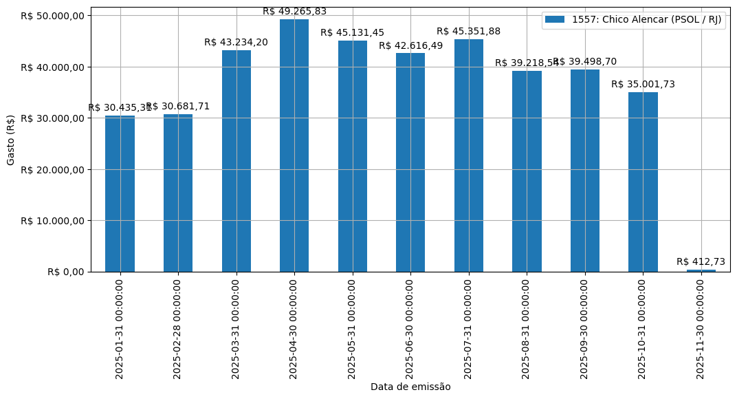 Gráfico com gastos líqüidos diários de Chico Alencar (PSOL/RJ) em 2025.