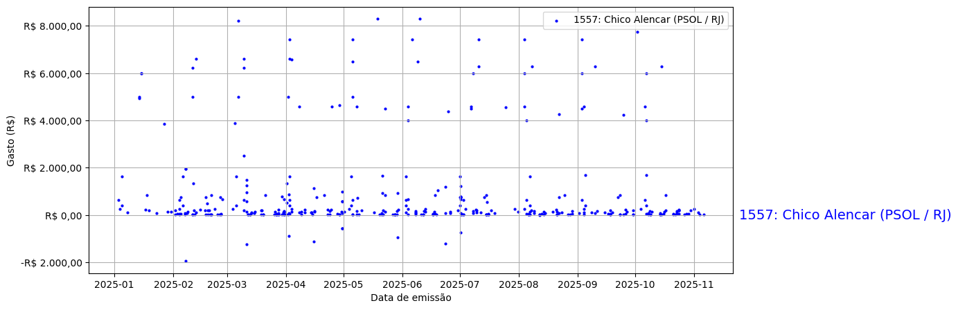 Gráfico com gastos líqüidos diários de Chico Alencar (PSOL/RJ) em 2025.