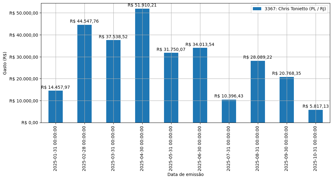 Gráfico com gastos líqüidos diários de Chris Tonietto (PL/RJ) em 2025.