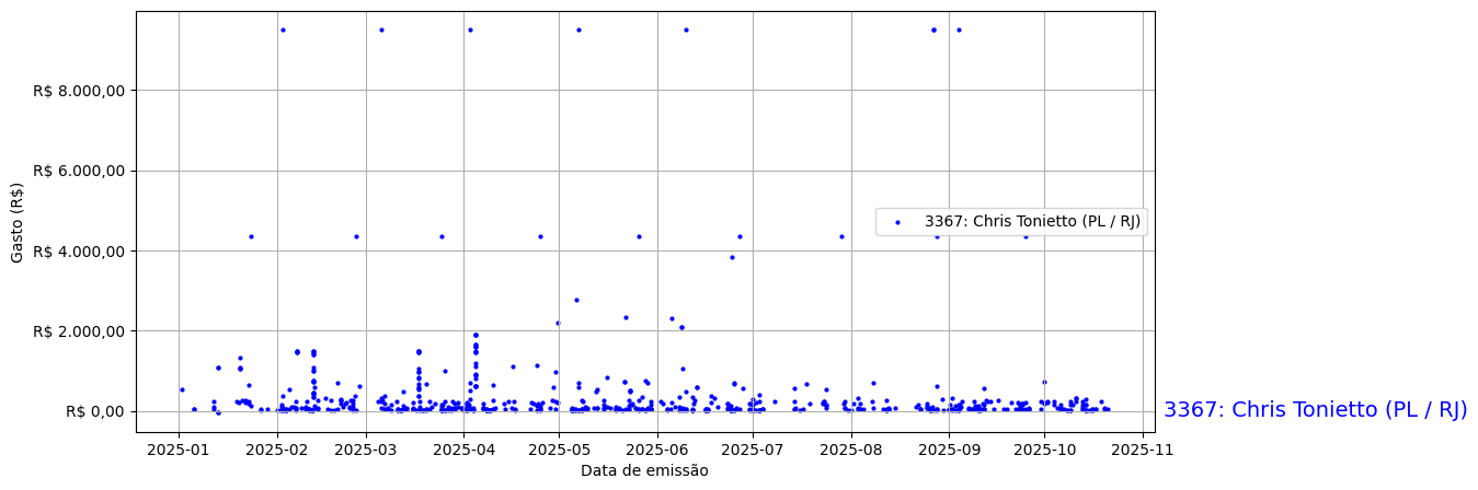 Gráfico com gastos líqüidos diários de Chris Tonietto (PL/RJ) em 2025.
