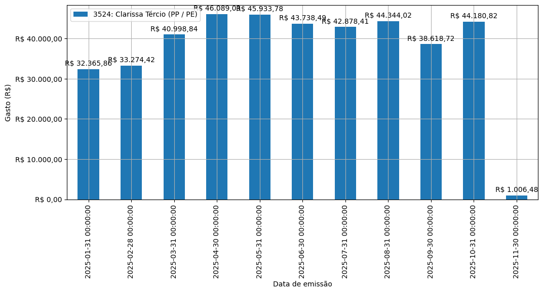 Gráfico com gastos líqüidos diários de Clarissa Tércio (PP/PE) em 2025.