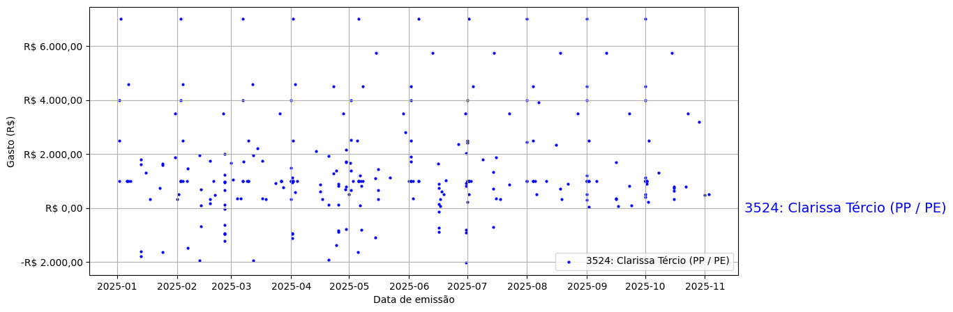 Gráfico com gastos líqüidos diários de Clarissa Tércio (PP/PE) em 2025.