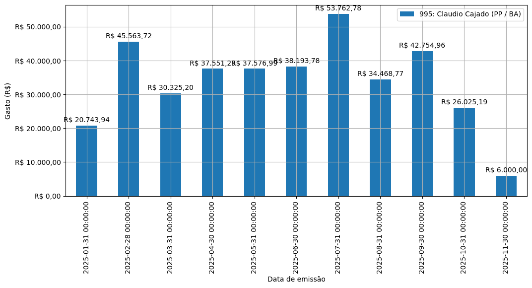 Gráfico com gastos líqüidos diários de Claudio Cajado (PP/BA) em 2025.