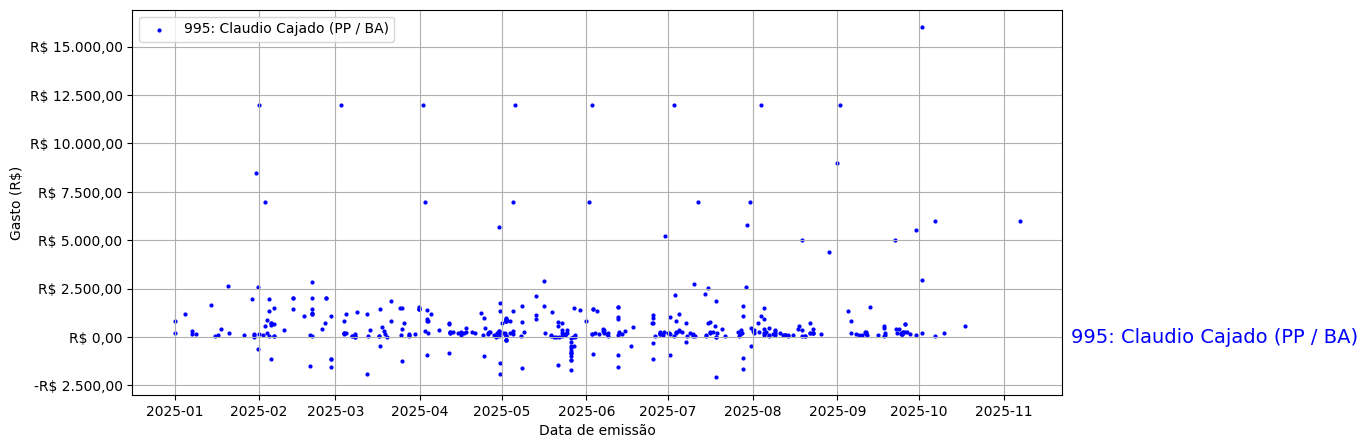 Gráfico com gastos líqüidos diários de Claudio Cajado (PP/BA) em 2025.