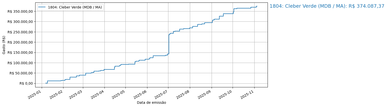 Gráfico com gastos líqüidos cumulativos de Cleber Verde (MDB/MA) em 2025.